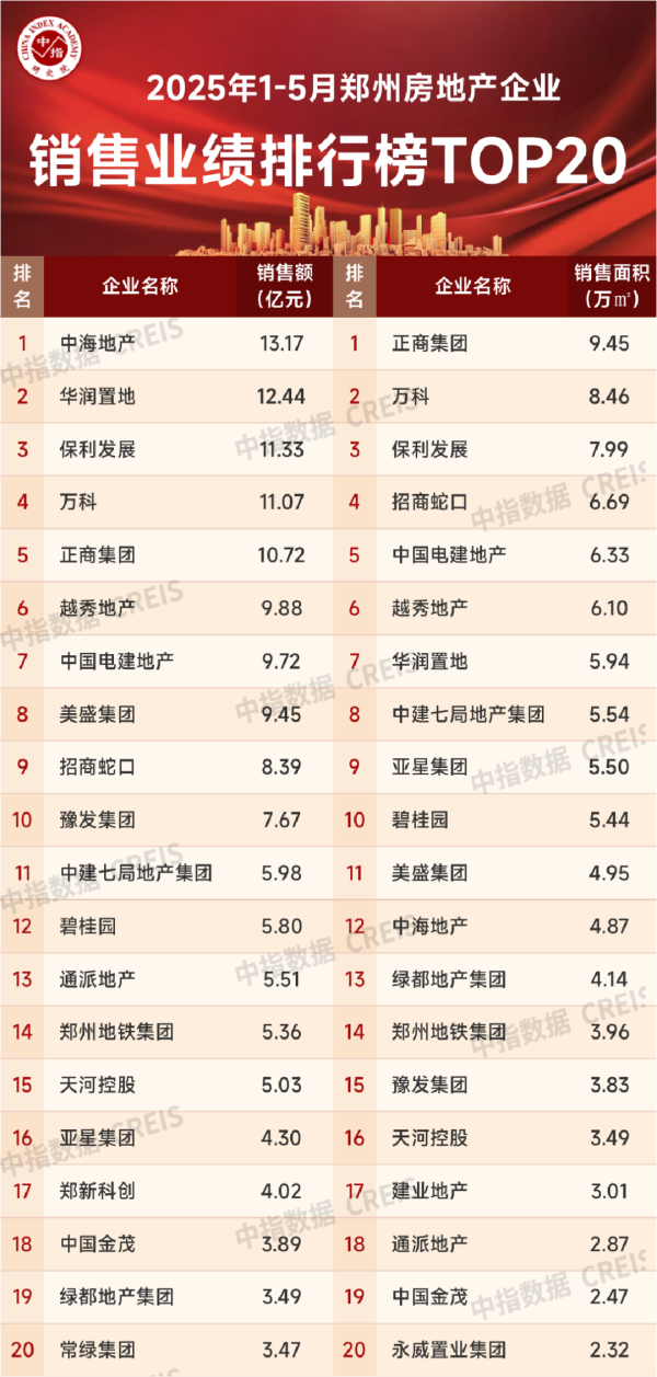 配资网站入口 2025年1-5月郑州房地产企业销售业绩TOP20