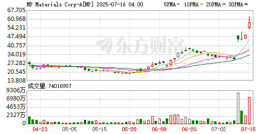 配资股票平台 美国稀土生产商MP材料公司股价跃升5.6%